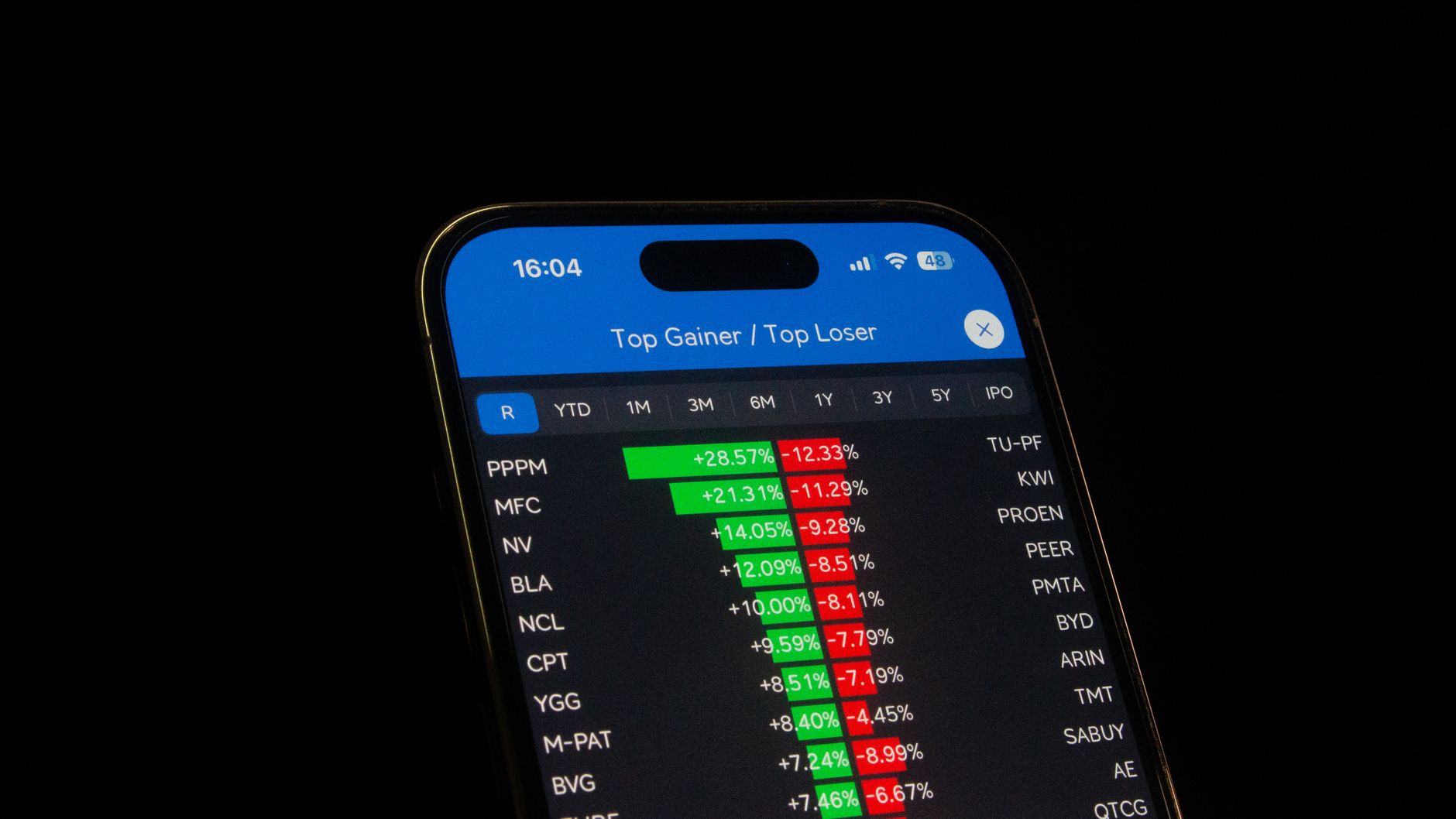 global stock gains